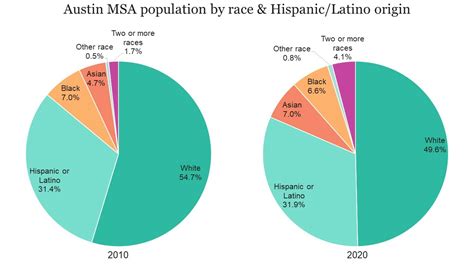 austin texas demographics.